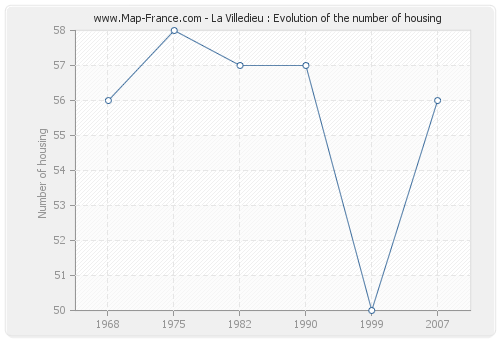 La Villedieu : Evolution of the number of housing